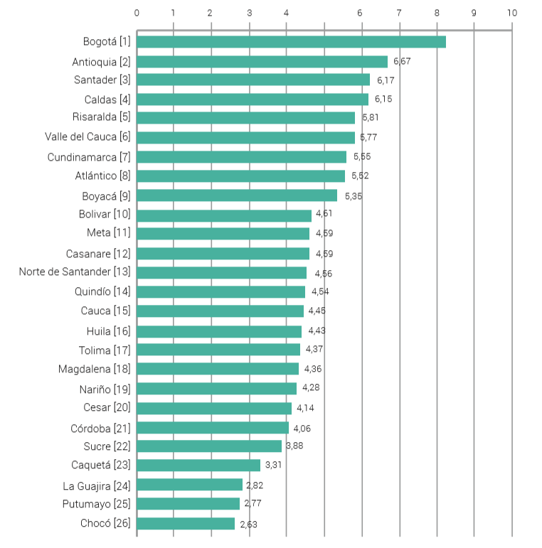 Figura 1. Puntaje general y posición en el IDC 2017