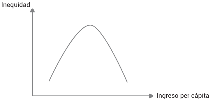 Figura 1. Curva de Kuznets