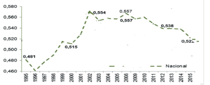 Figura 2. Coeficiente de Gini en Colombia 1996-2016