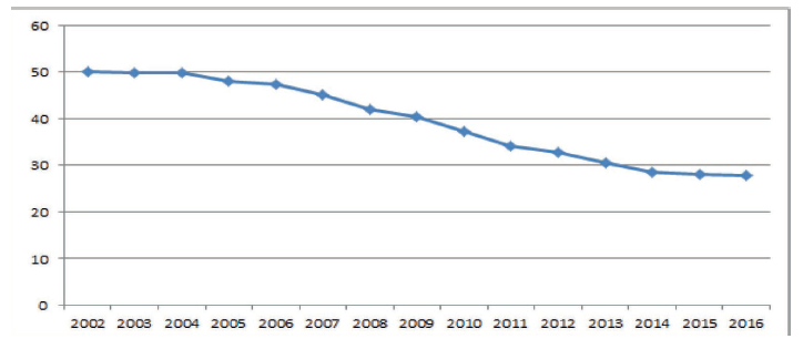 Figura 3. ïndice de Pobreza Monetaria en Colombia 2002-2016