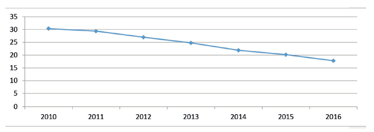 Figura 4. ïndice de Pobreza Monetaria en Colombia 2010-2016