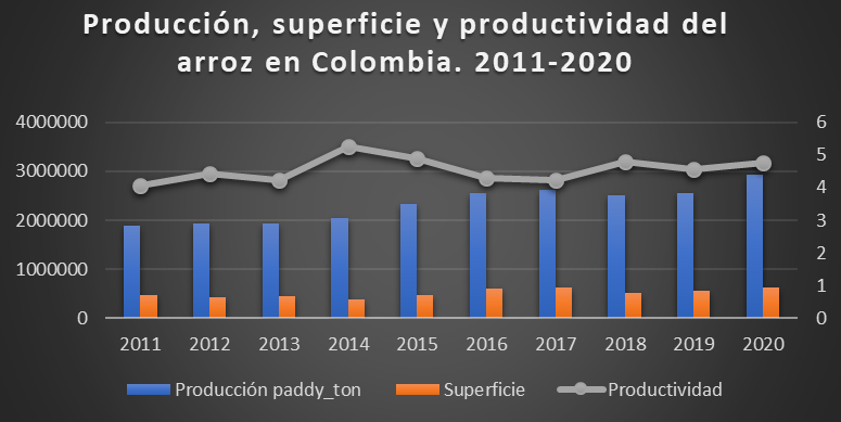 Producción, superficie y productividad del arroz en Colombia. 2011-2020