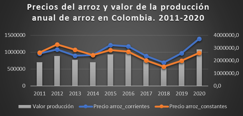 Precios del arroz y valor de la
					producción anual de arroz en Colombia. 2011-2020