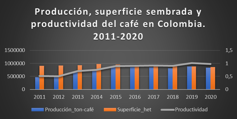 Producción, superficie sembrada y
					productividad del café en Colombia. 2011-2020