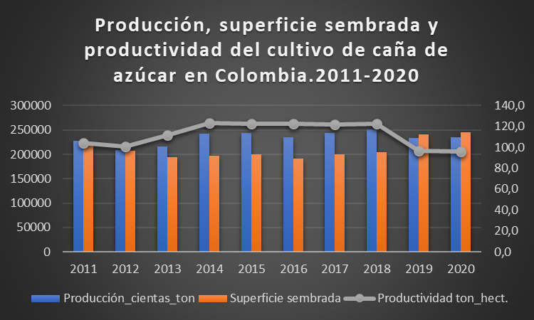 Producción, superficie sembrada y productividad del cultivo de caña de azúcar en Colombia.2011-2020