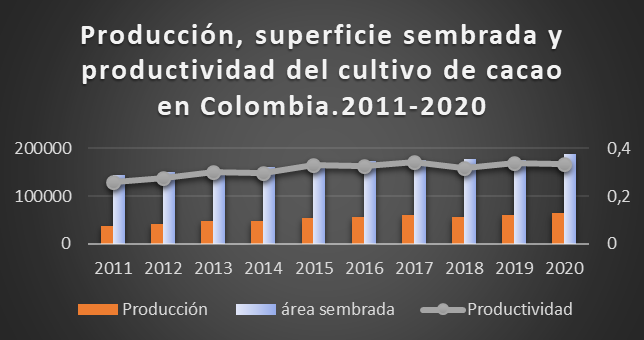 Producción, superficie sembrada y
				productividad del cultivo de cacao en Colombia.2011-2020