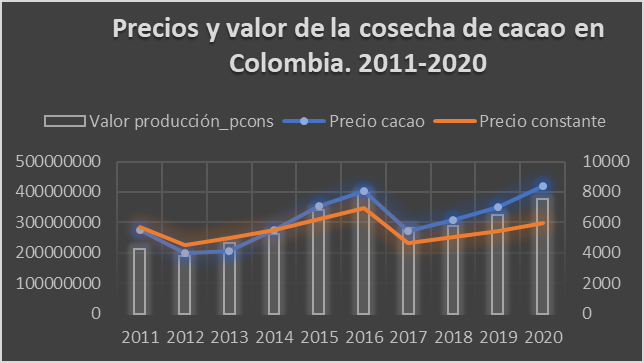 Precios y valor de la cosecha de cacao
					en Colombia. 2011-2020