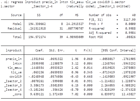 Resultados de la regresión de datos de
					panel para cada sector por Ols.