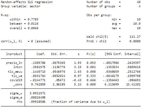 Resultados de la regresión de datos de
						panel por efectos aleatorios.