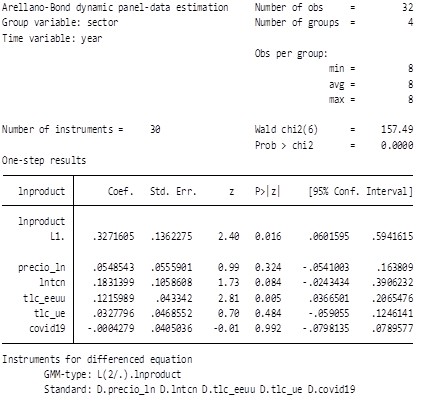 Resultados de la regresión de datos de
				panel por efectos dinámicos método de Arellano-Bond.