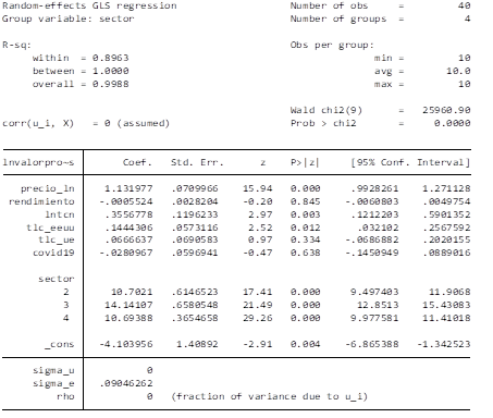 Resultados de la regresión de datos de
					panel efectos aleatorios, variable dependiente valor de la producción.