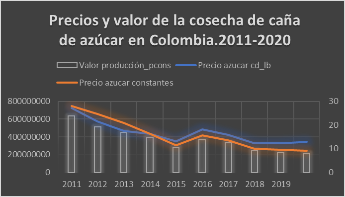 Precios y valor de la cosecha de caña
				de azúcar en Colombia.2011-2020