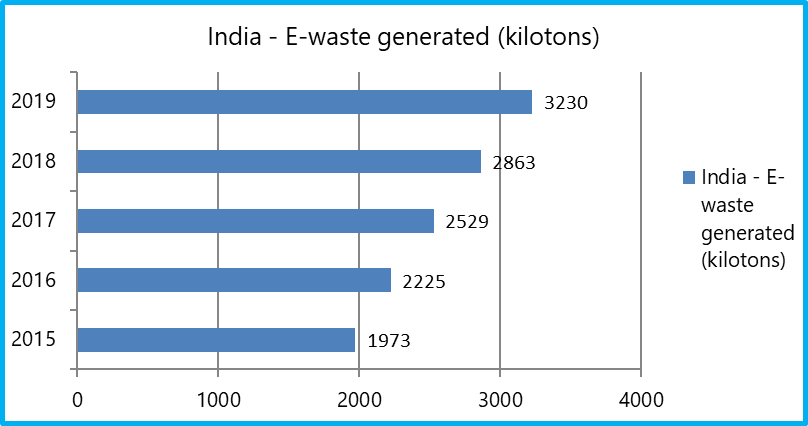  Recent 	trend in E-waste generated in India