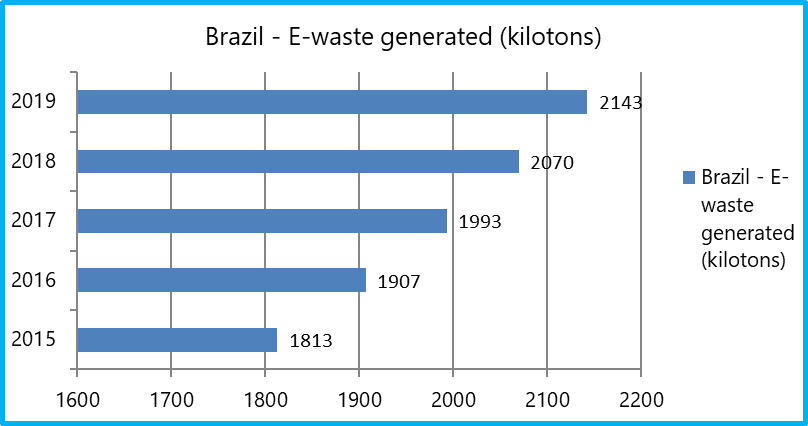 Recent trend in E-waste generated in Brazil