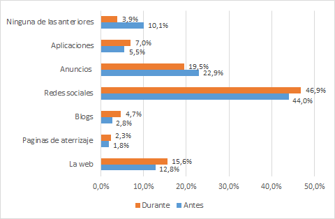 Tácticas de marketing para captar clientes antes y durante la Pandemia COVID19 Fuente elaboración propia