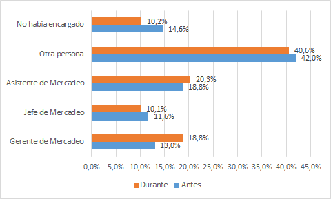 Encargado de ejecutar las tácticas de marketing digital antes y durante la Pandemia Fuente elaboración propia