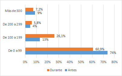 Clientes (personas naturales) nuevos captados en promedio mensual antes y durante la Pandemia.