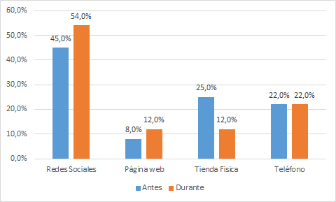 Canales para captar clientes Fuente elaboración propia