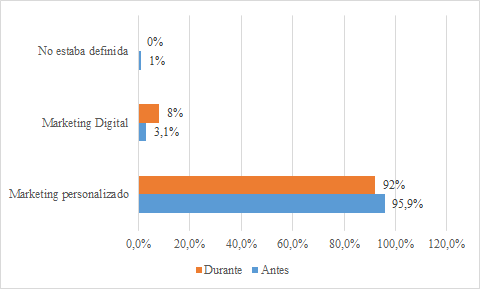 Tendencias utilizadas para mantener la relación con el cliente antes de la pandemia.