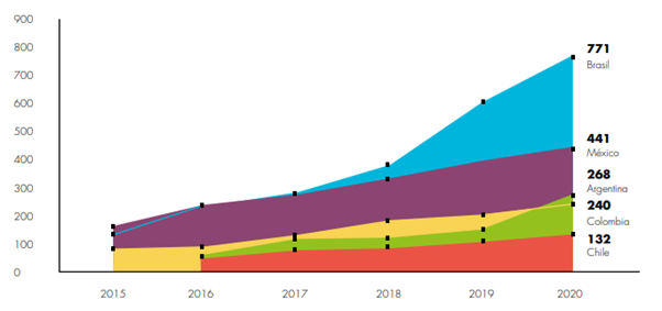 Evolución del sistema Fintech en América Latina