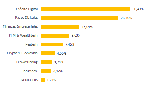 Fintech por segmentos 