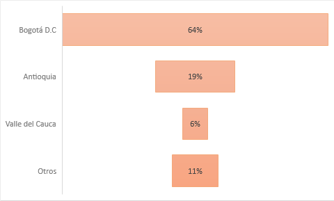 Ubicación de Fintech en Colombia