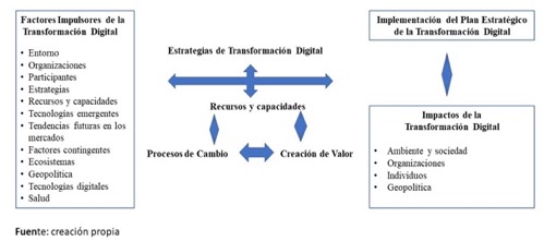 Marco conceptual: La transformación digital: Una perspectiva estratégica