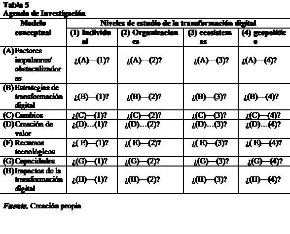 Agende de investigación de la transformación digital