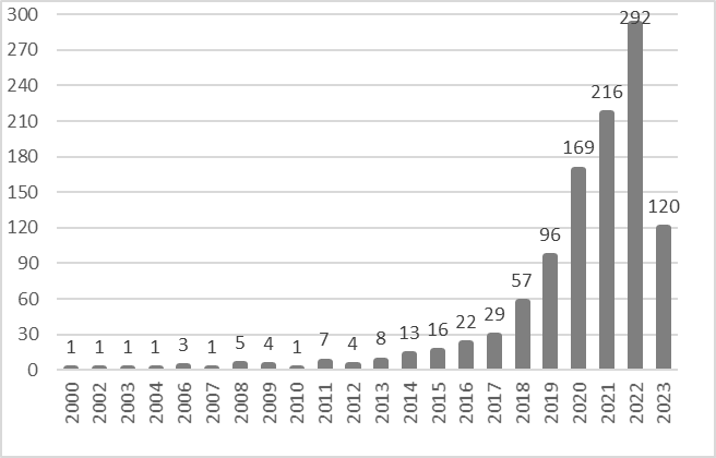 Publicaciones por año