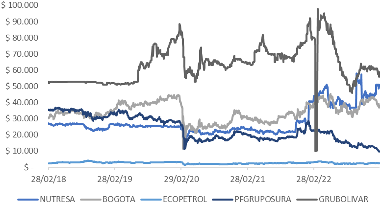 
Histórico de cotizaciones diarias durante los 5 años