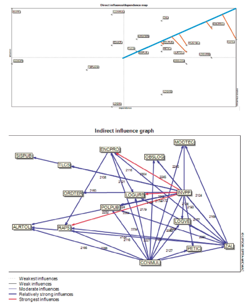 Gráfica de las variables de la zona
de conflicto