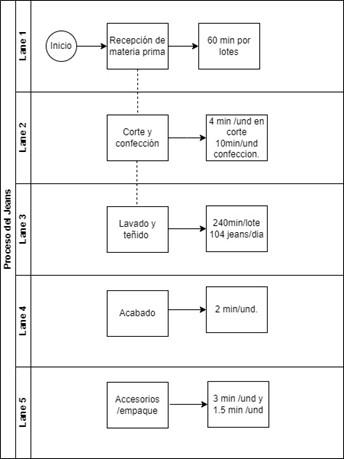 Flujograma de  procesos.