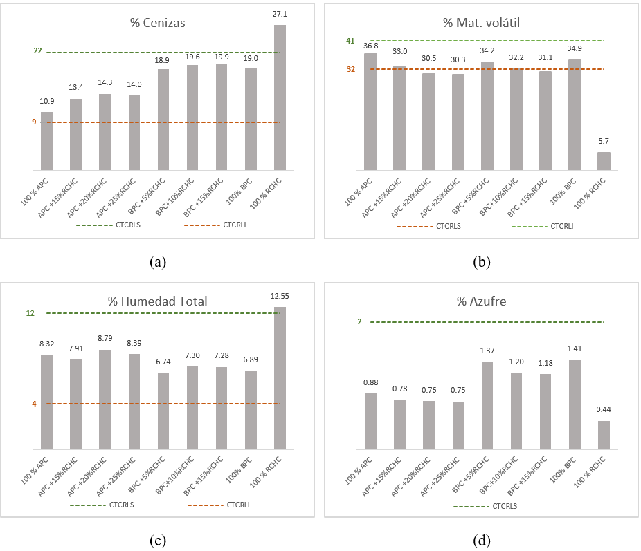 Análisis  próximos carbón APC, BPC y mezclas con RCHC