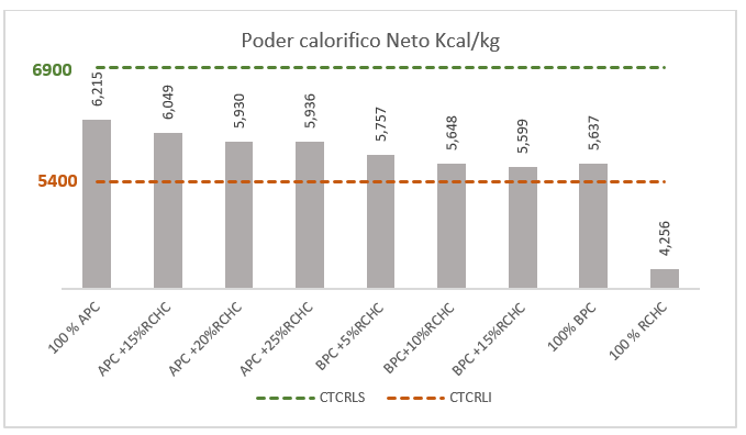 Poder calorífico Neto carbón APC, BPC  y mezclas con RCHC