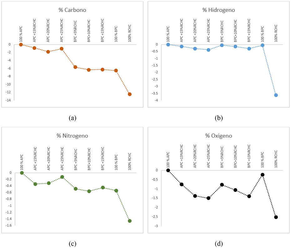 Análisis elemental carbón APC, BPC y  mezclas con RCHC