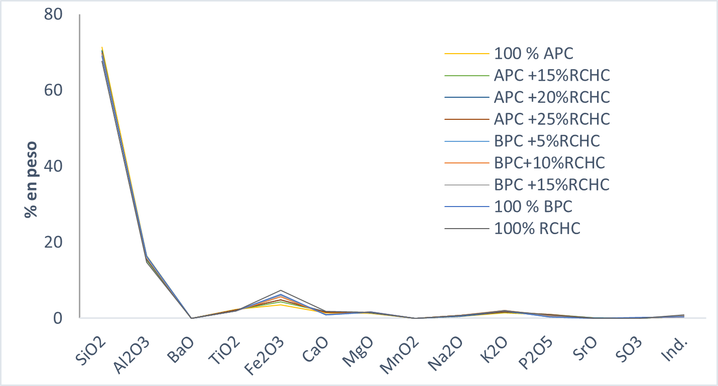 FRX Cenizas  del proceso de co-combustion de BPC, APC, RCHC y mezclas.