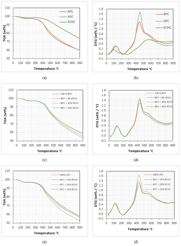 TGA y DTG carbón  APC, BPC y mezclas con RCHC