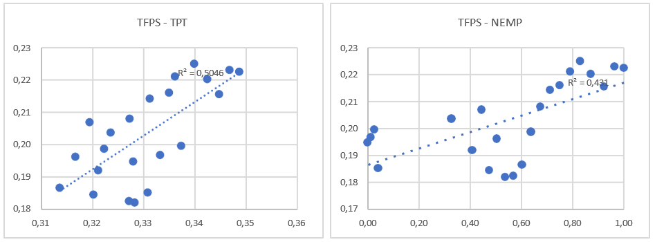 Relaciones entre variables TFPS, TPT y NEMP.