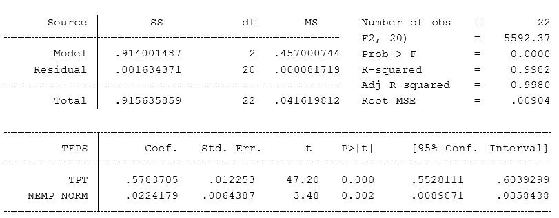 Resultados modelo  de regresión múltiple  sin intercepto