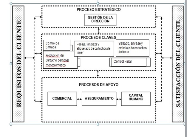 Mapa de procesos de la empresa de  Componentes Electrónicos
