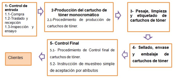 Procesos claves en la producción de tóner de  impresoras.