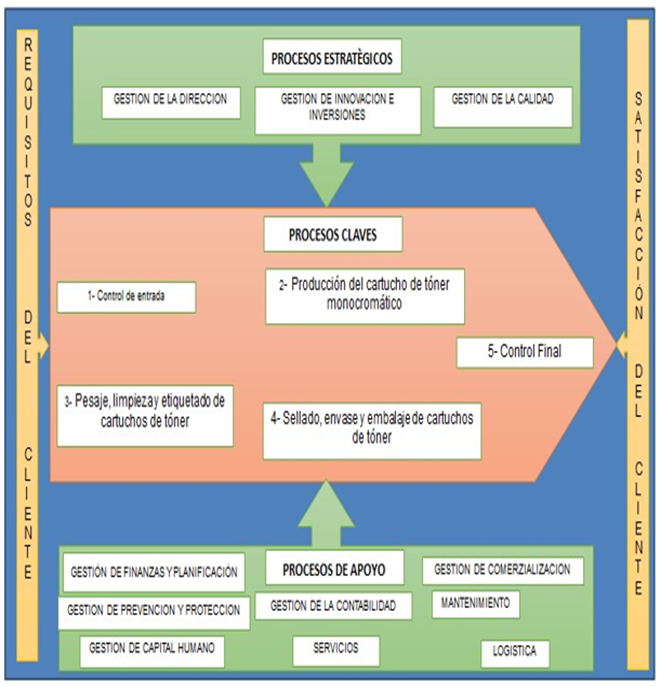 Mapa de procesos claves en la producción de tóner de impresoras.