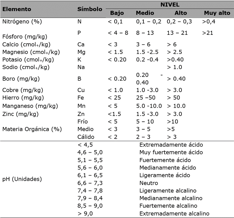 Rangos de pH, MO y nutrientes del suelo. Valores de referencia ICA (1992).