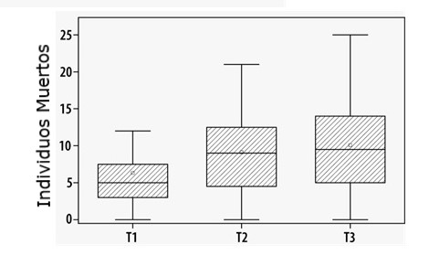 Diagrama de cajas de los tres tiempos de evaluación del hongo M. robertsii.