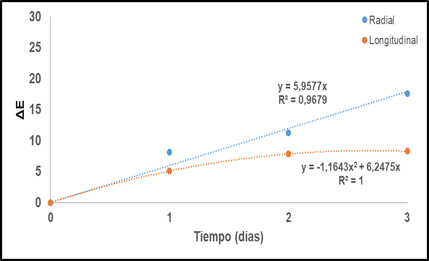 ΔERadial y ΔELongitudinal de los PI impregnados con
la formulación óptima. 