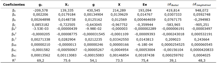Coeficiente de regresión (R2) y los
coeficientes de los modelos de probabilidad de las VD.